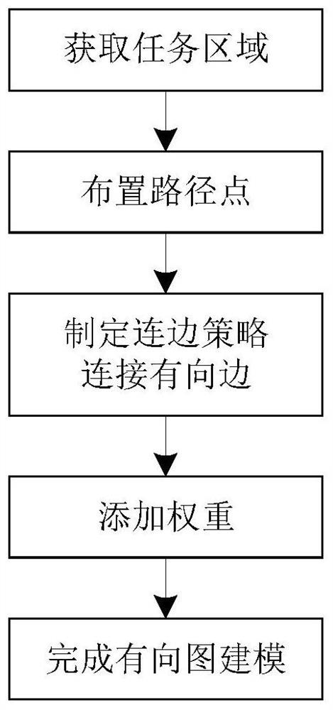 Graph-based hypersonic flight vehicle path modeling method around multiple no-fly zones