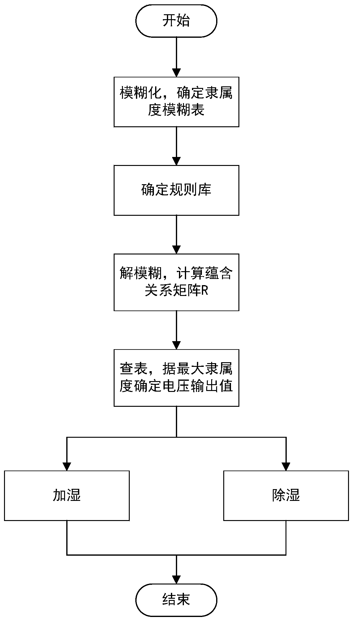 Humidity control method for dehumidification and anti-seepage equipment