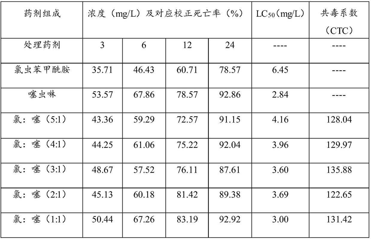 Insecticidal composition, insecticidal and bactericidal composition and seed treatment suspending agent