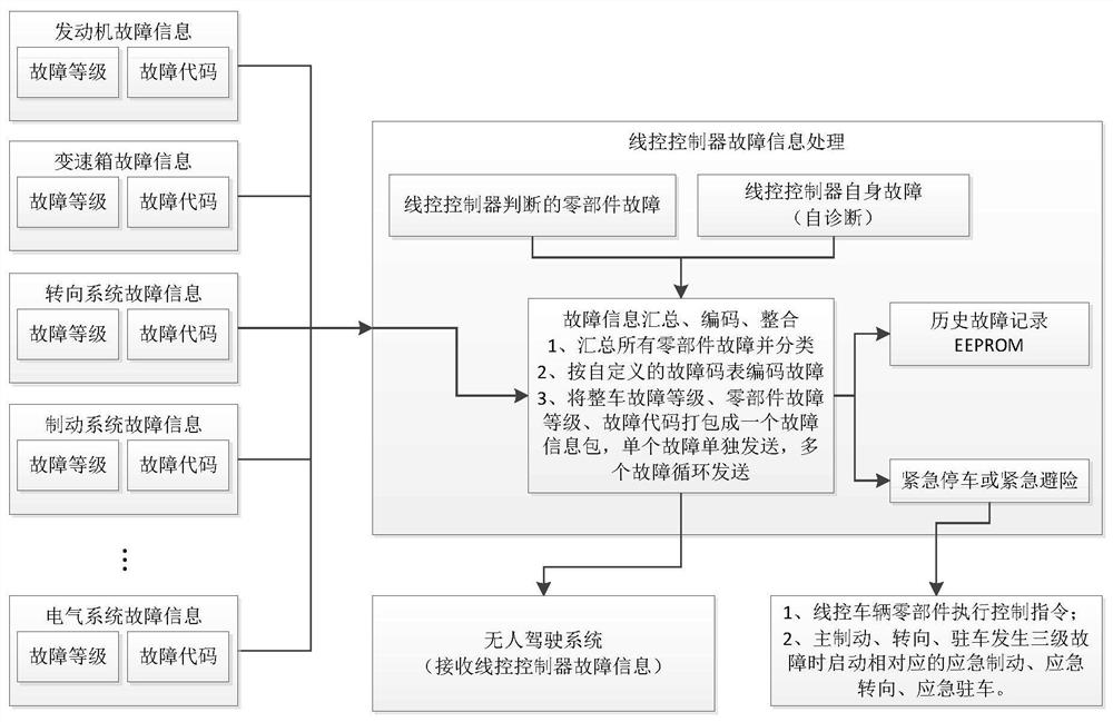 Fault diagnosis method for drive-by-wire system of automatic driving engineering vehicle and safety protection method