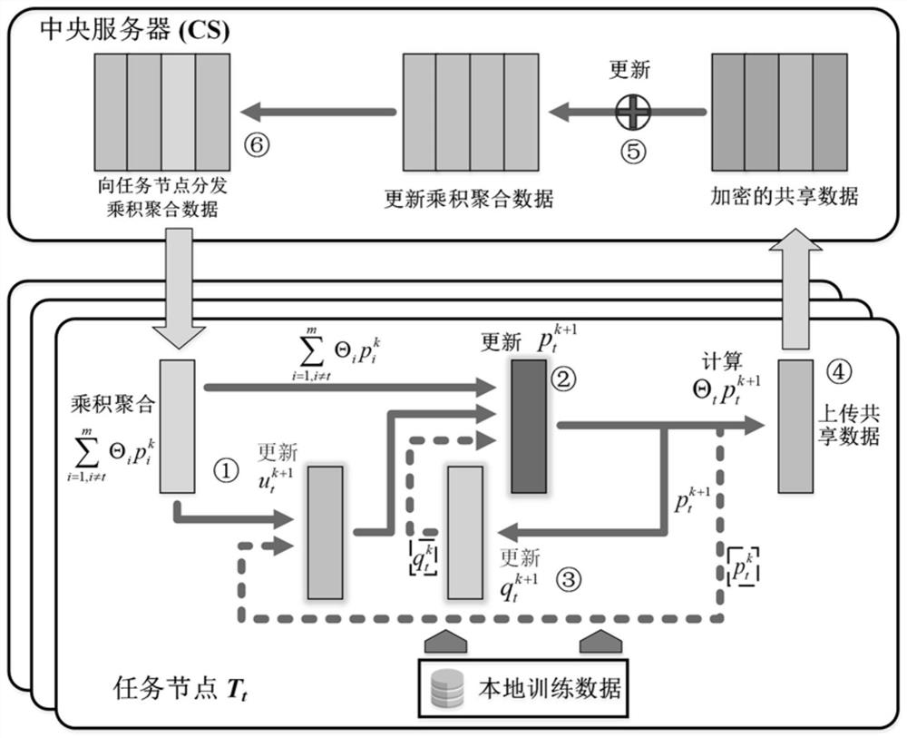 Distributed multi-task learning privacy protection method and system against inference attack