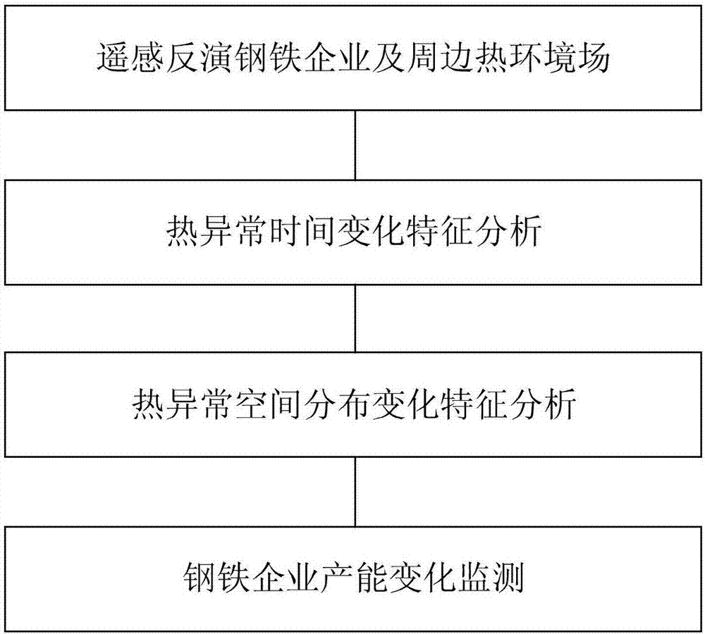 Remote sensing monitoring method and system for capacity change of iron and steel enterprise