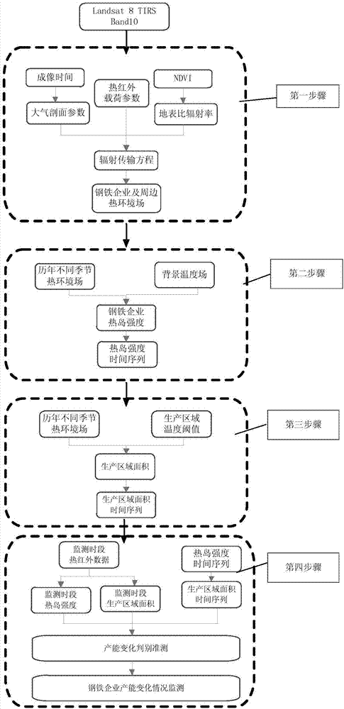 Remote sensing monitoring method and system for capacity change of iron and steel enterprise