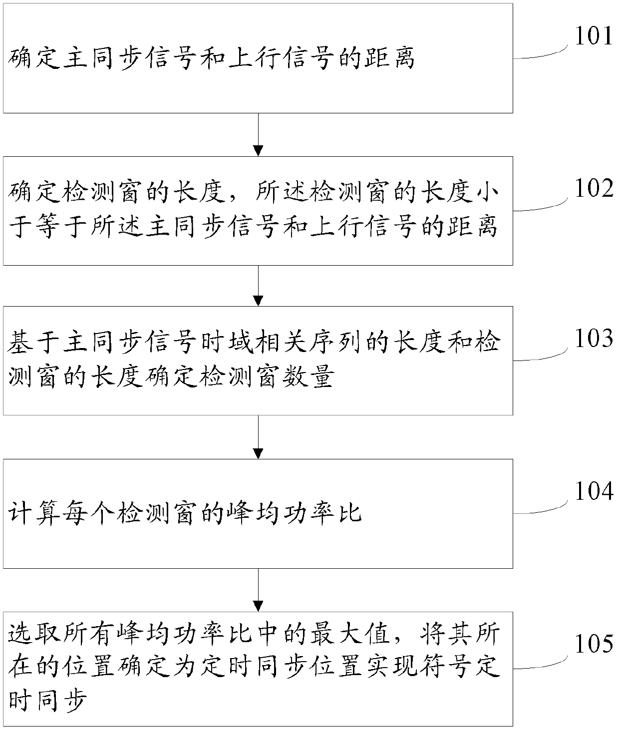 Symbol timing synchronization method and symbol timing synchronization system