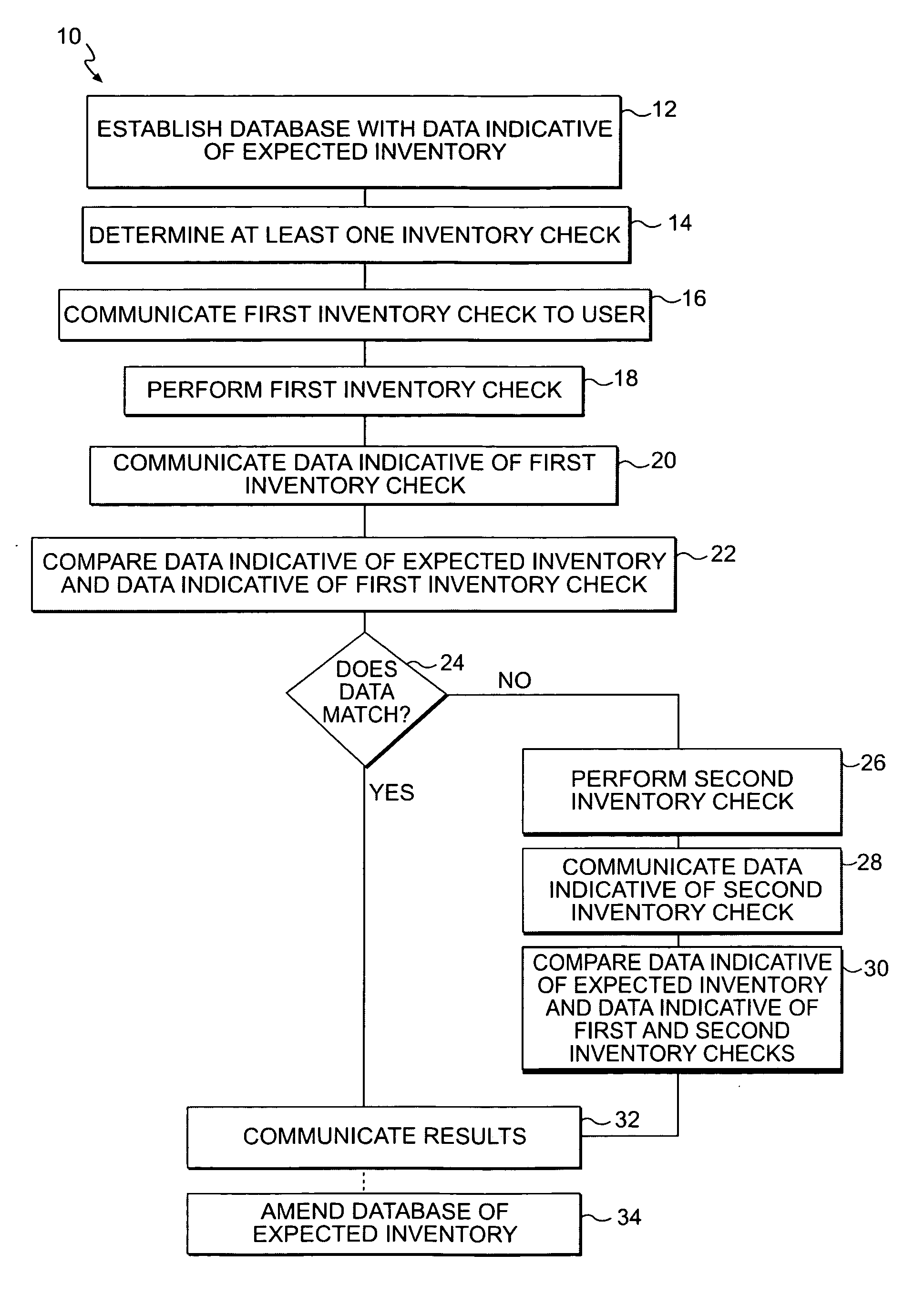 Method of auditing inventory