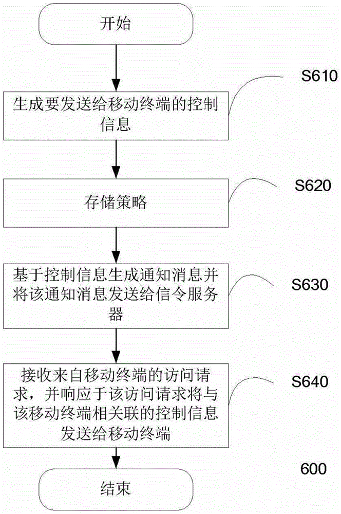 Management system and method for mobile terminal