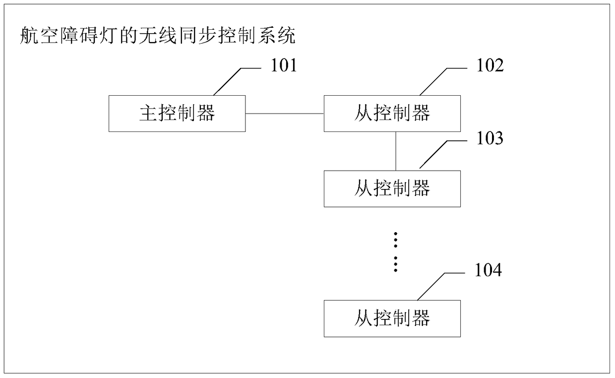 Wireless synchronous control system and method for aviation obstruction lights