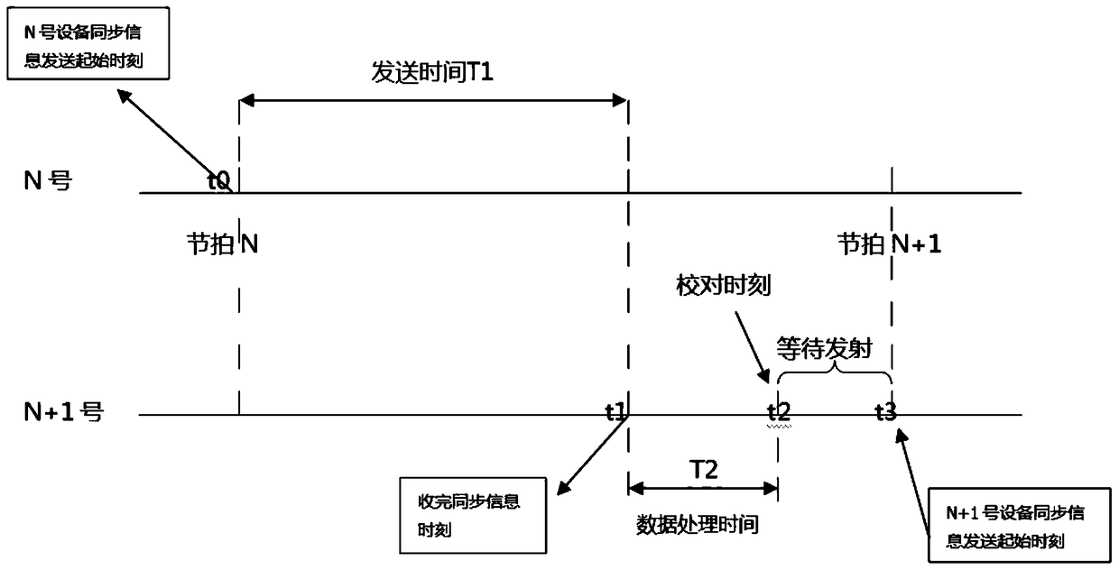 Wireless synchronous control system and method for aviation obstruction lights