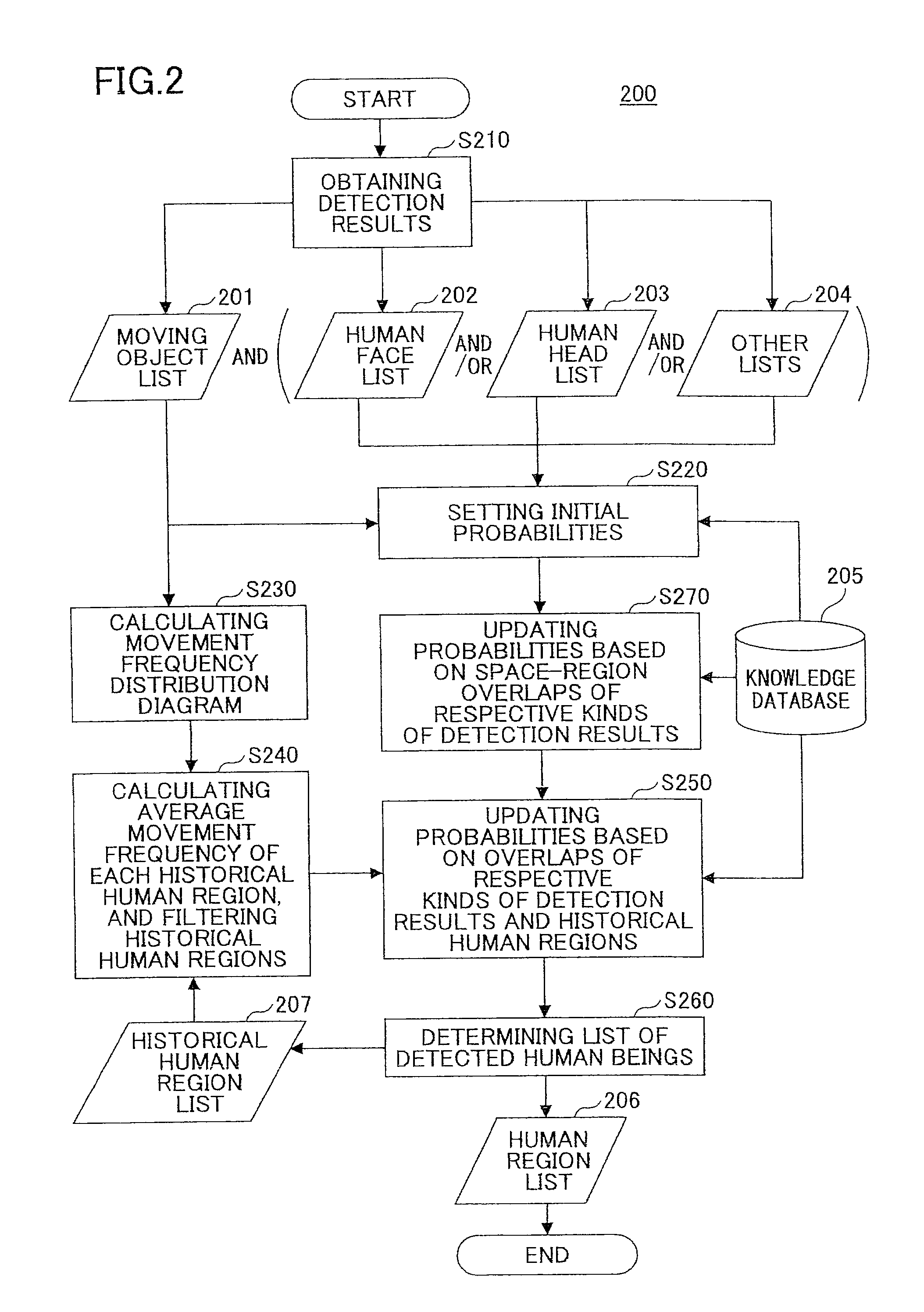 Method, device, and computer-readable medium of object detection