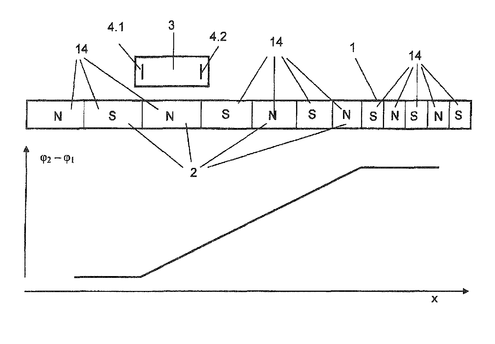 Arrangement and method for magnetic determination of a linear length or a rotary angle