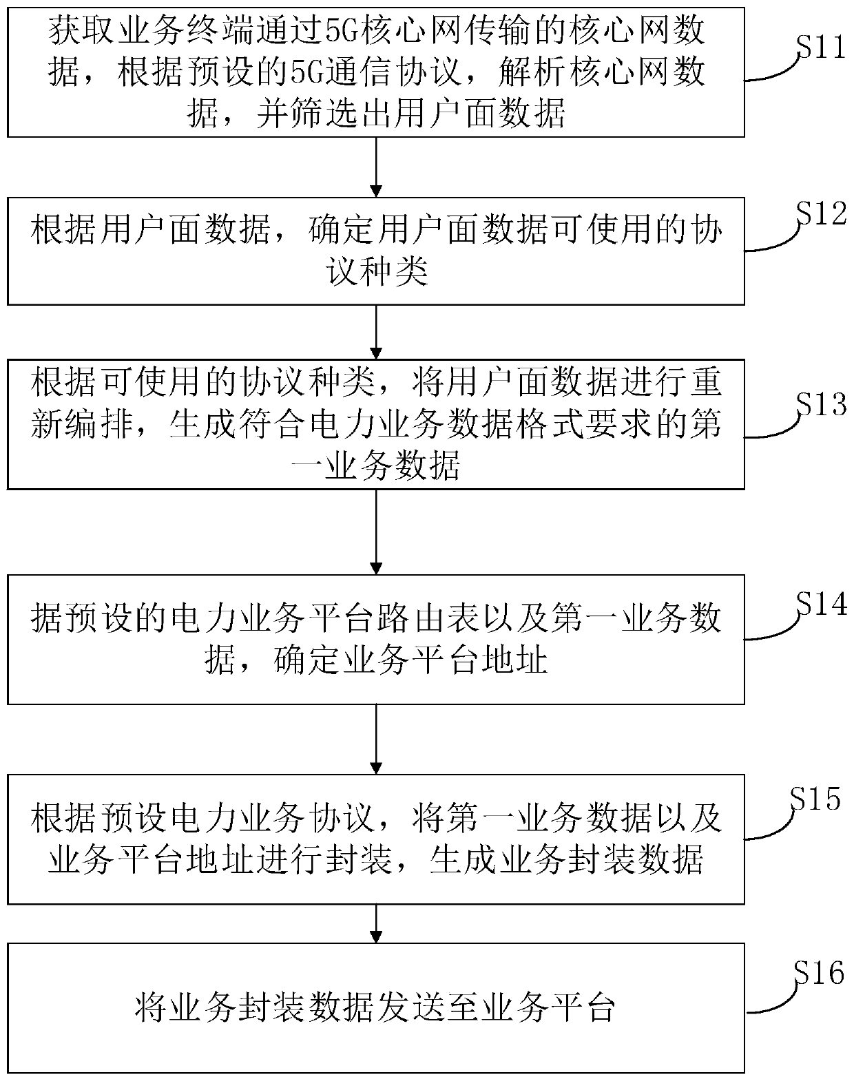 Data transmission method and device between 5G core network and power service platform