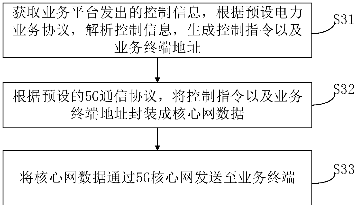 Data transmission method and device between 5G core network and power service platform