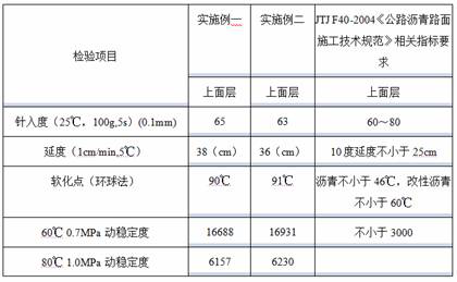 A kind of anti-high temperature wet-dry method modified asphalt mixture and its preparation method and application