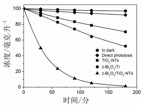 Method for preparing beta-Bi2O3/TiO2-NTs composite photocatalyst with high stability visible light catalytic activity