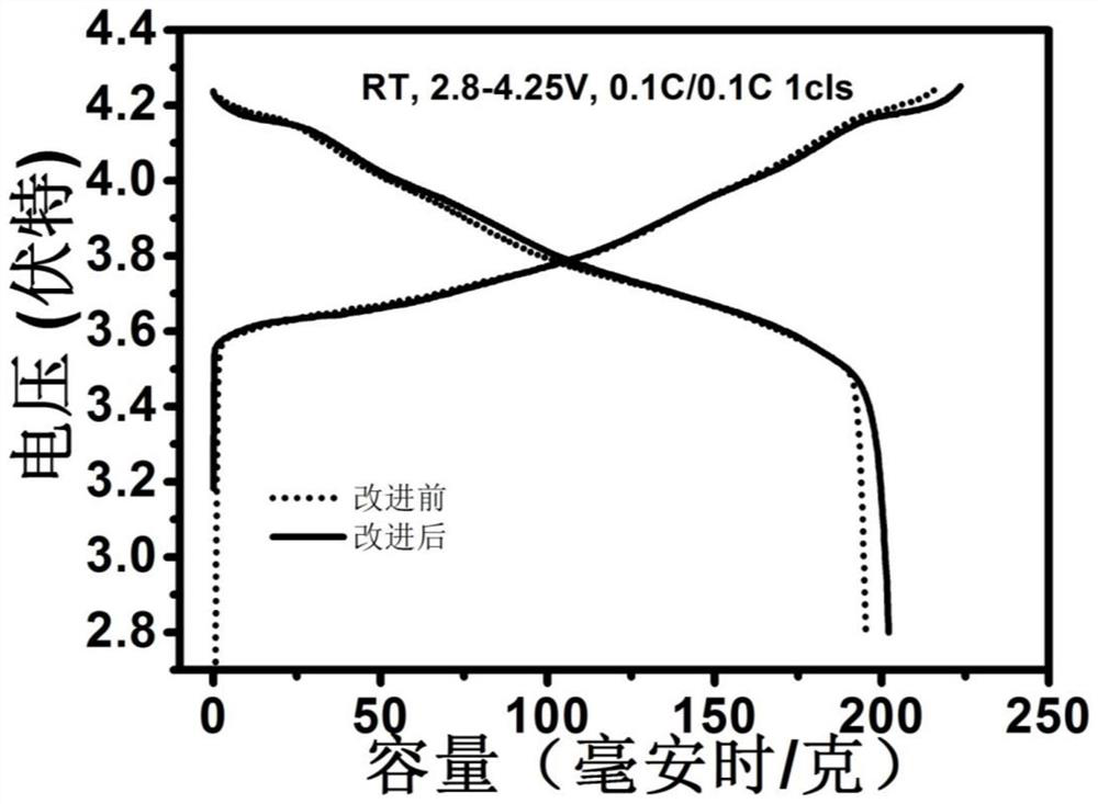 Lithium ion battery composite positive electrode material and preparation method