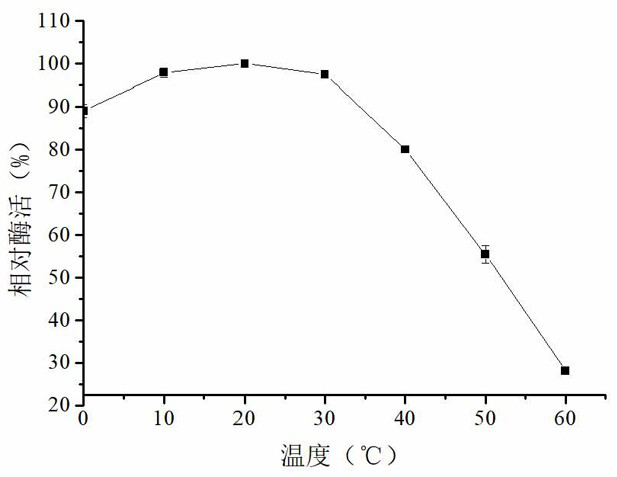 Low-temperature catalase and its preparation method and application