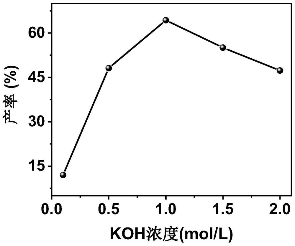 Preparation of porous hollow carbon nitride nanotube photocatalyst and application of porous hollow carbon nitride nanotube photocatalyst in synthesis of lactic acid by photocatalytic oxidation of xylose