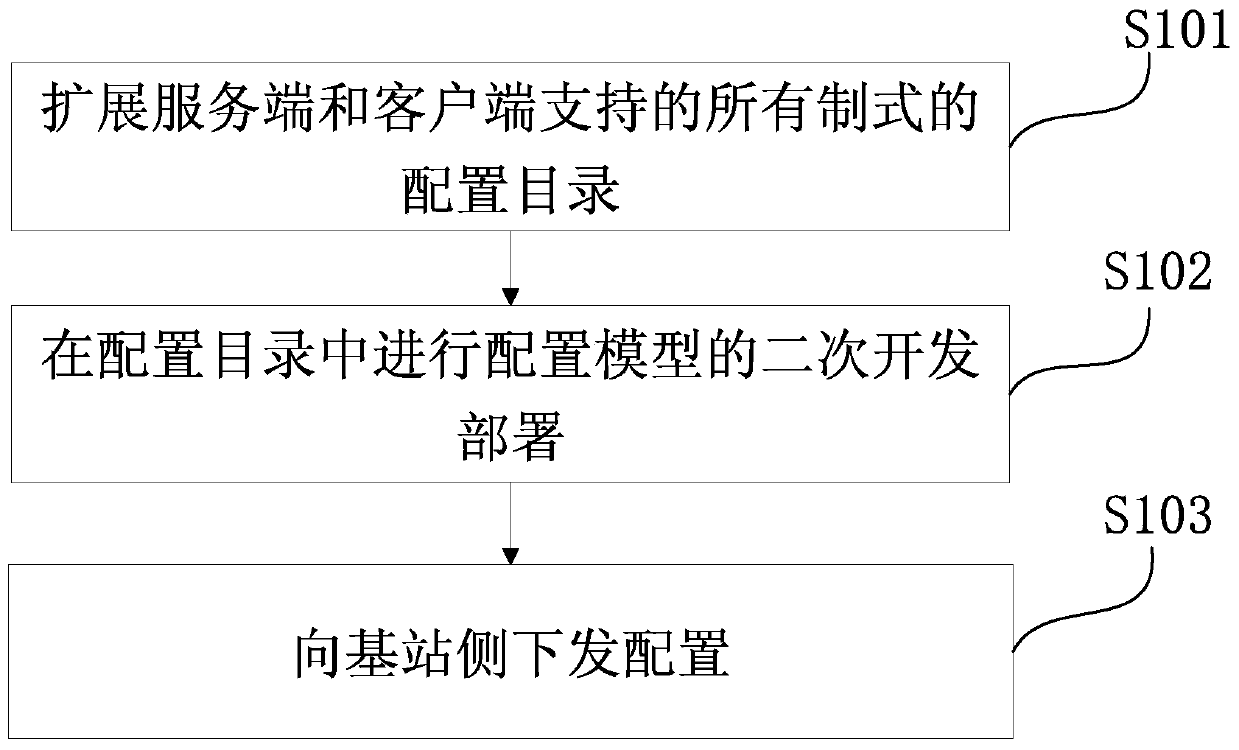 Method and device for upgrading multi-mode network management configuration model