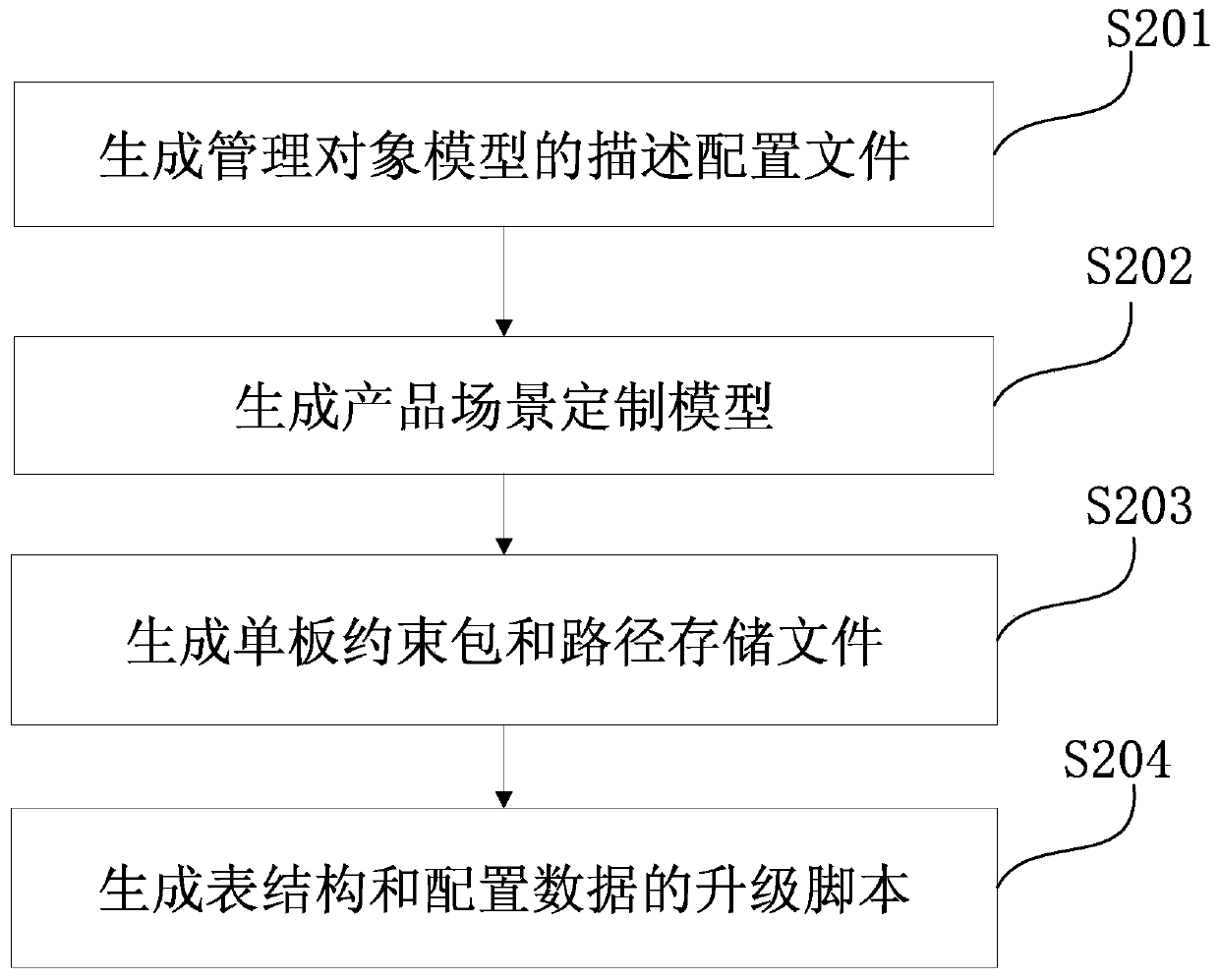 Method and device for upgrading multi-mode network management configuration model