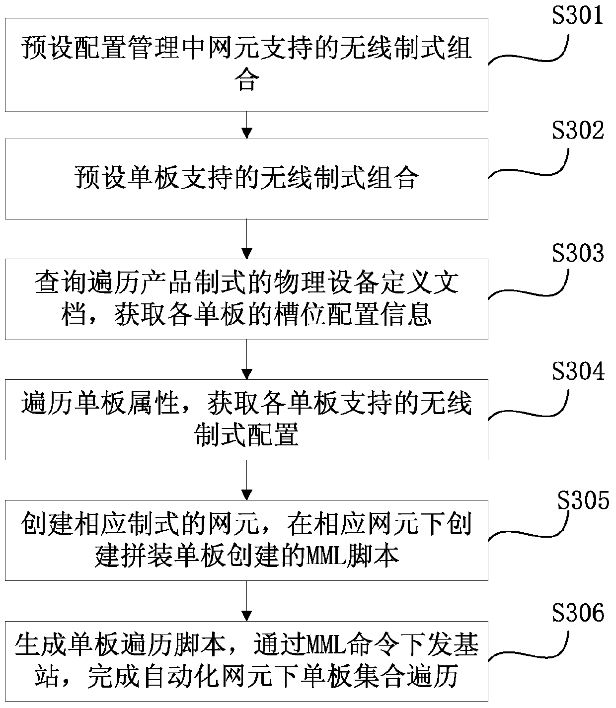 Method and device for upgrading multi-mode network management configuration model