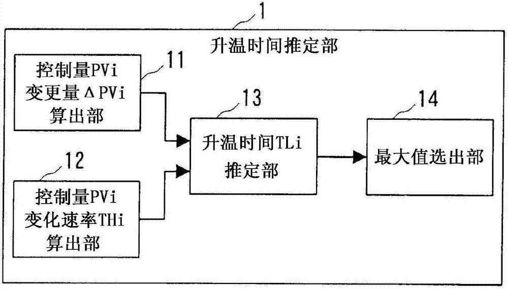 Controlling device and method