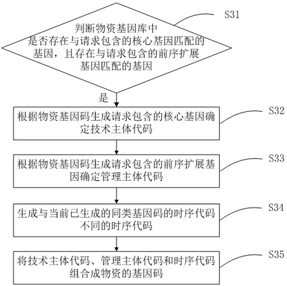 Gene code-based material management method and system