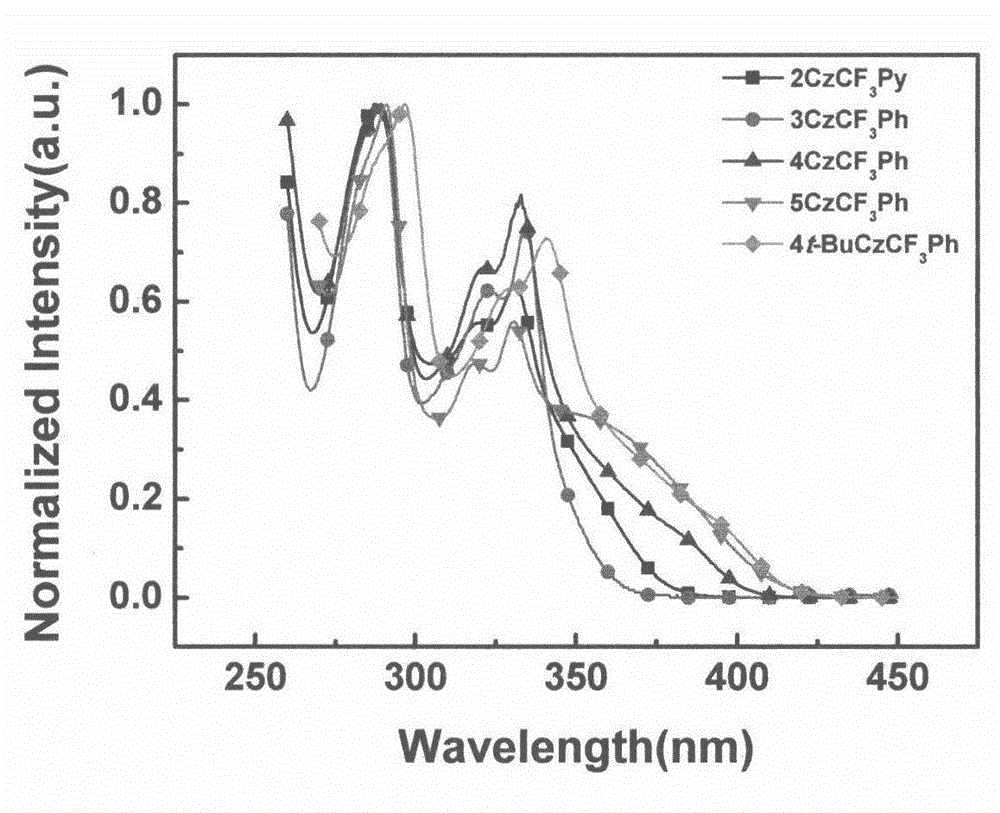 Synthesis of trifluoromethyl derivative and application of synthesis of trifluoromethyl derivative in organic electroluminescence