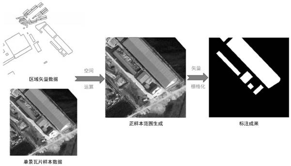 Automatic labeling method for railway external environment risk source sample