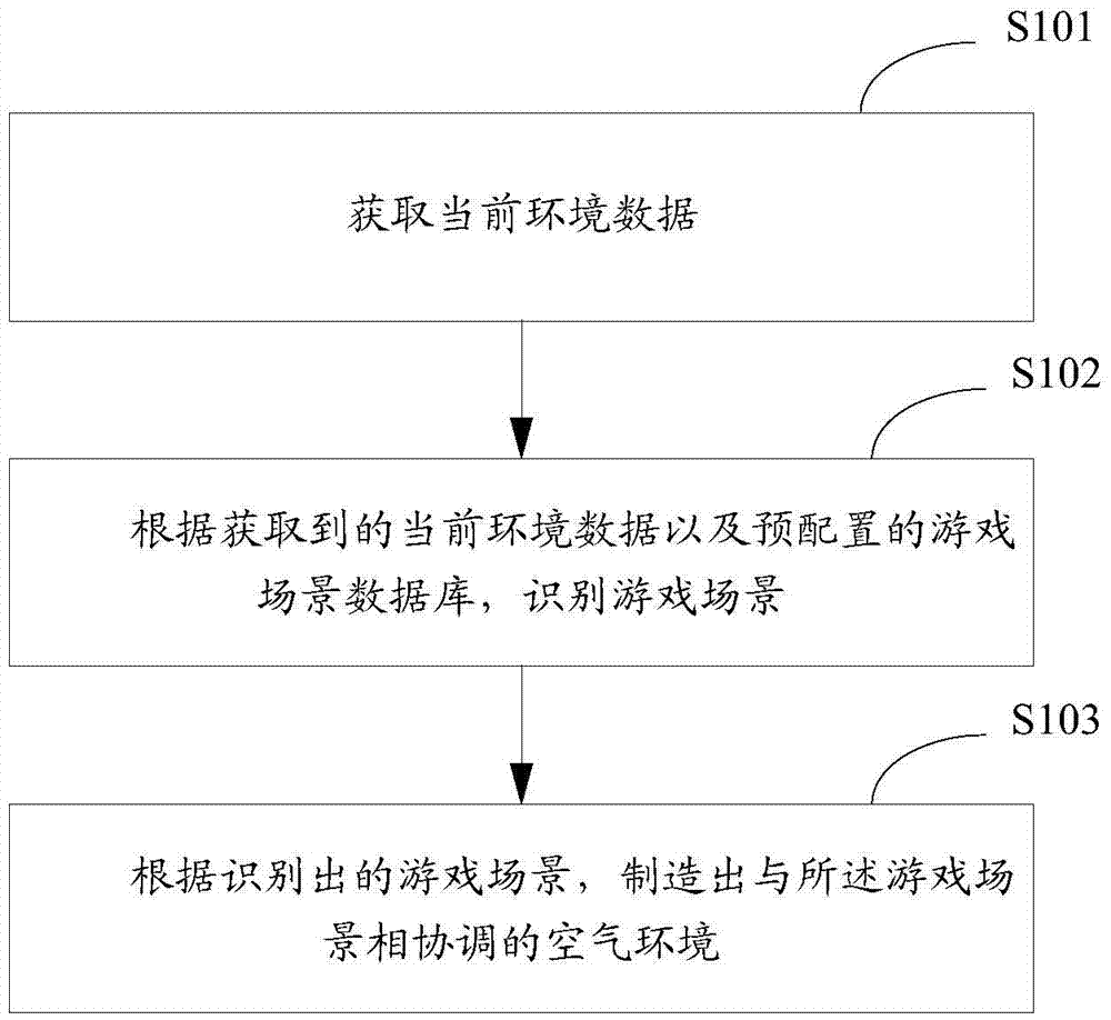 Air environment manufacturing method and device