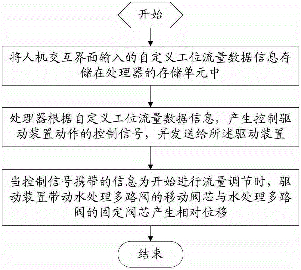 A self-defined adjustment method and device for water treatment multi-way valve station and flow rate