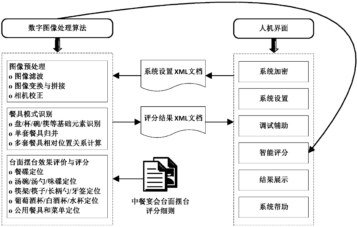 Intelligent scoring method and system of table top arrangement in Chinese food banquet
