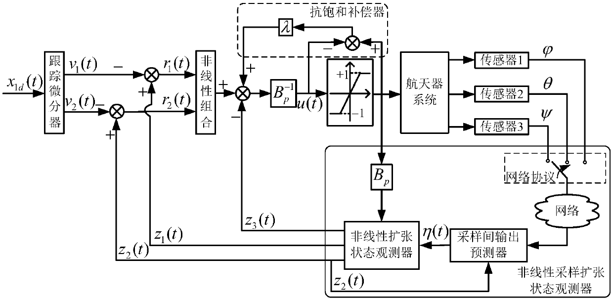 Active disturbance rejection control method of spacecraft considering network transmission and actuator saturation