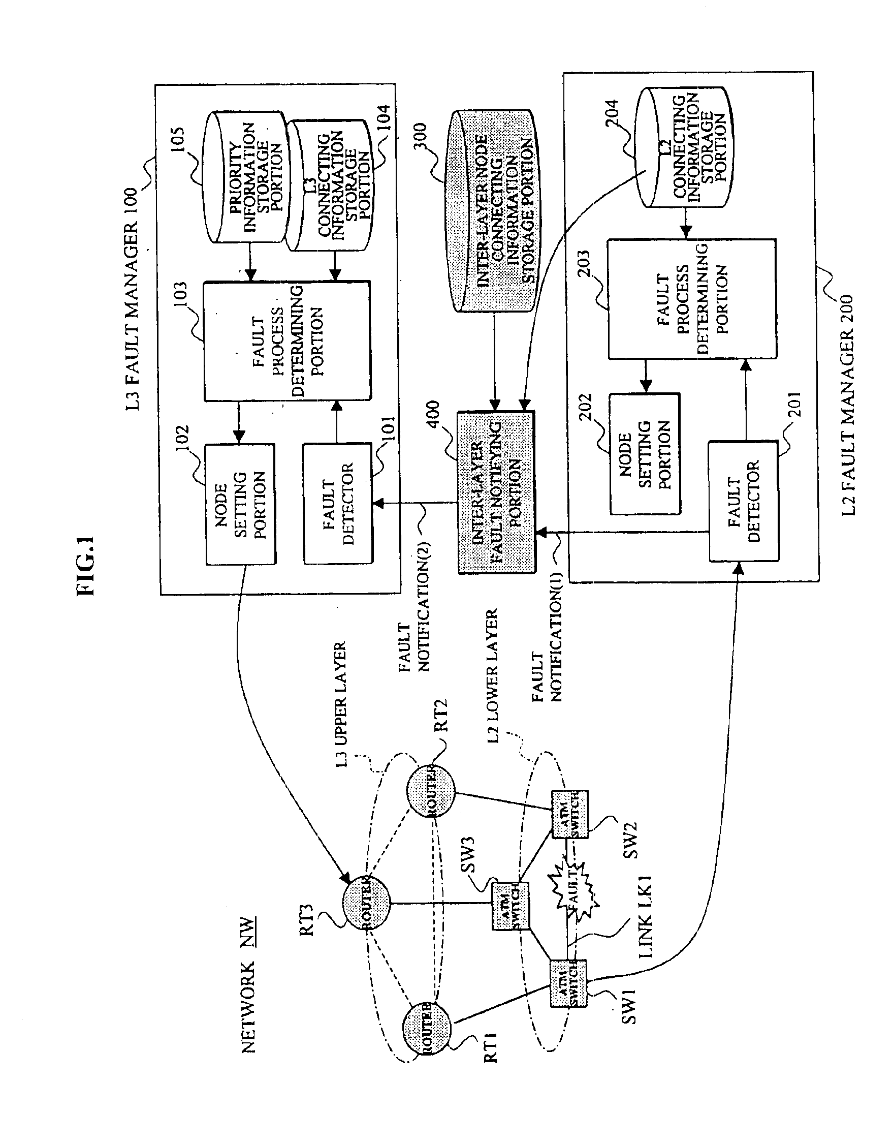 Network management system utilizing notification between fault manager for packet switching nodes of the higher-order network layer and fault manager for link offering nodes of the lower-order network layer