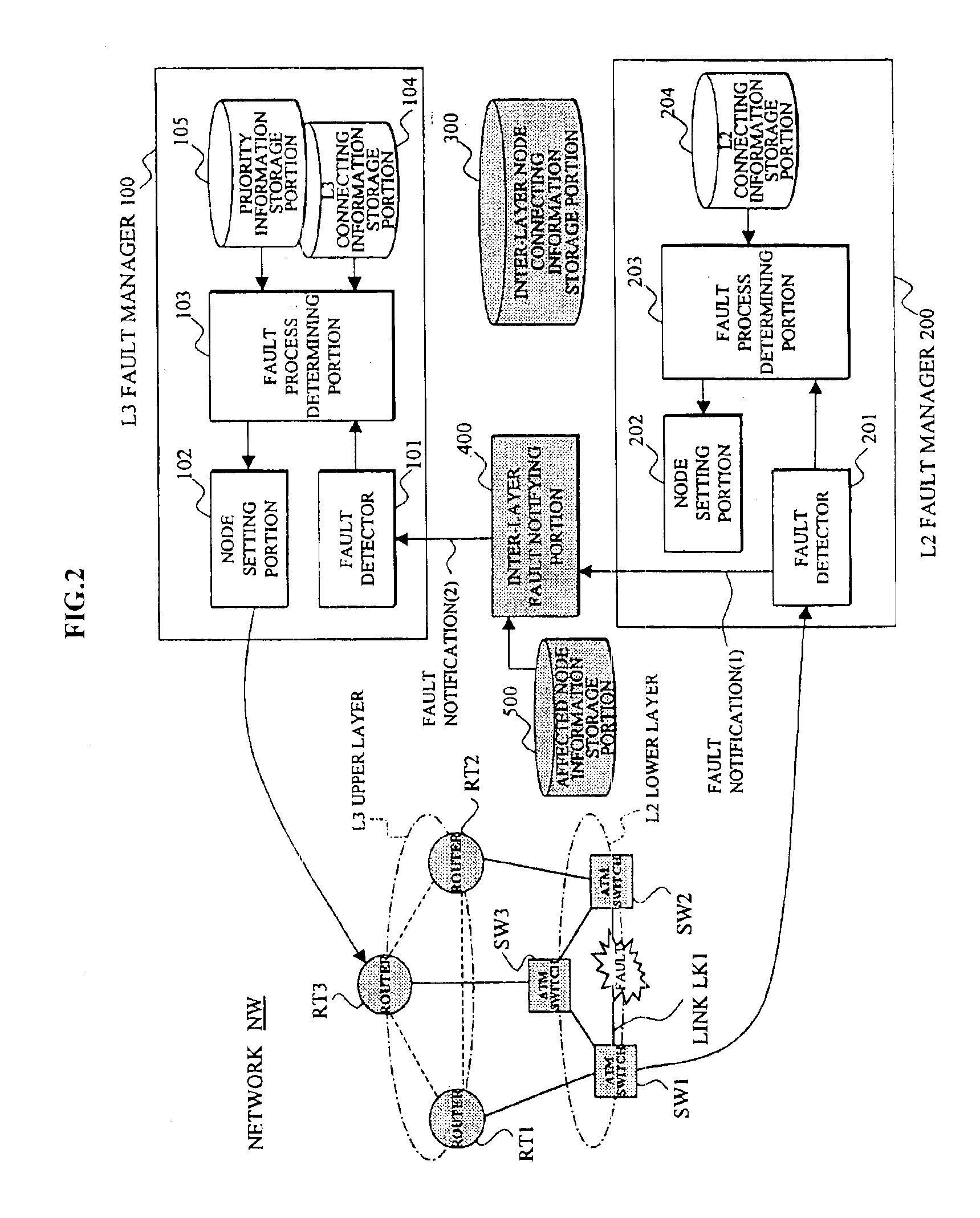 Network management system utilizing notification between fault manager for packet switching nodes of the higher-order network layer and fault manager for link offering nodes of the lower-order network layer