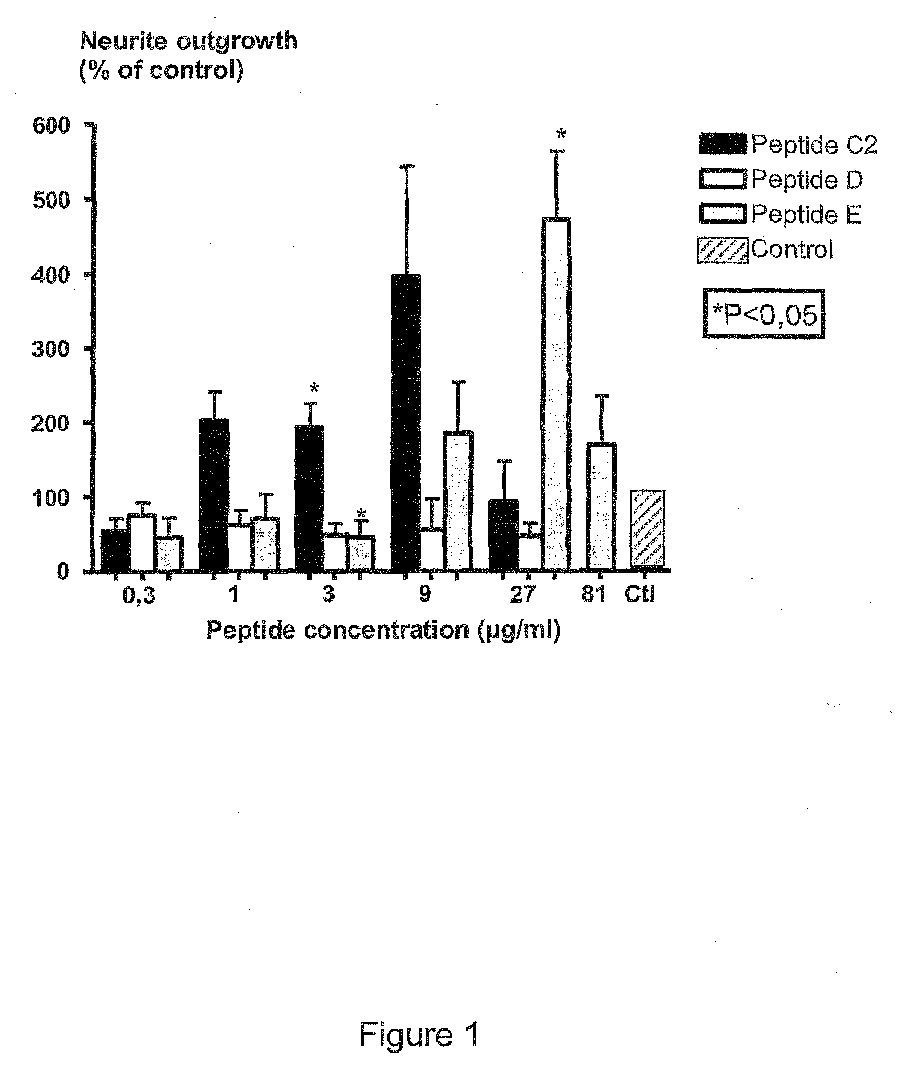 Neurotrophin-derived peptide sequences