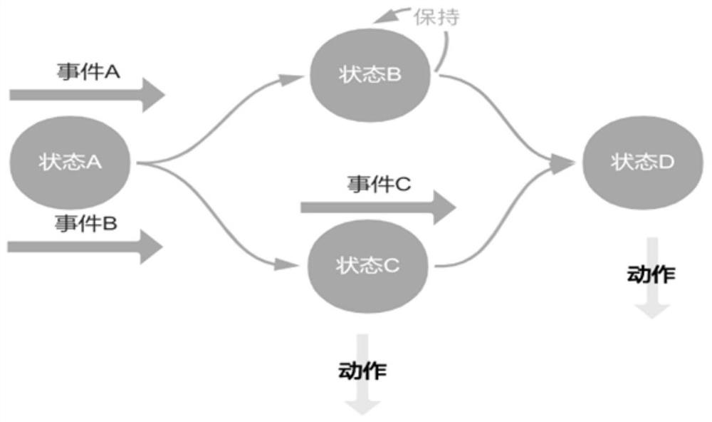 Process engine implementation method and system based on Spark and parallel memory computing