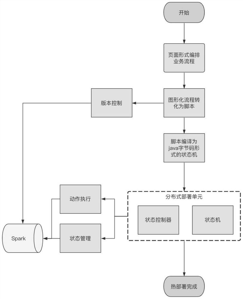 Process engine implementation method and system based on Spark and parallel memory computing