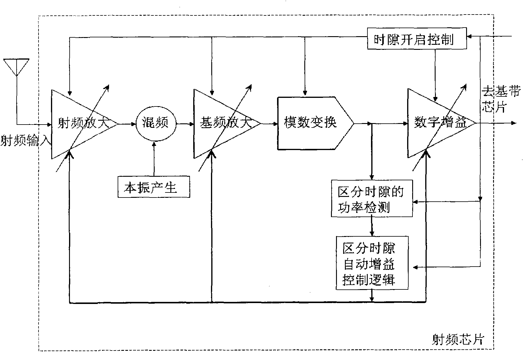 Automatic gain control (AGC) method of radio frequency loop of TD-SCDMA (Time Division-Synchronization Code Division Multiple Access) terminal