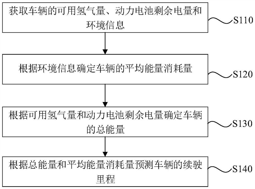 Method, device, equipment and storage medium for predicting driving range