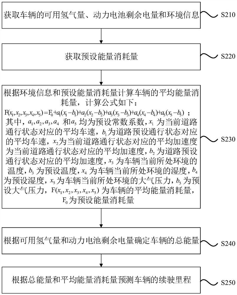 Method, device, equipment and storage medium for predicting driving range