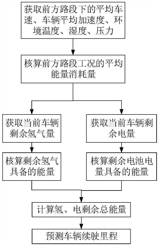 Method, device, equipment and storage medium for predicting driving range