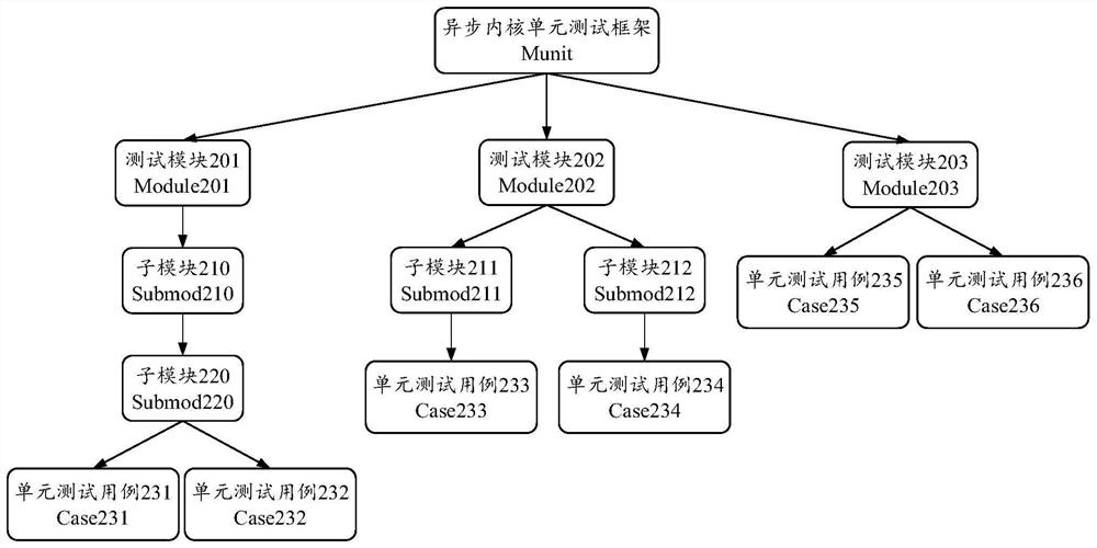 Unit testing method and device, computing equipment and medium