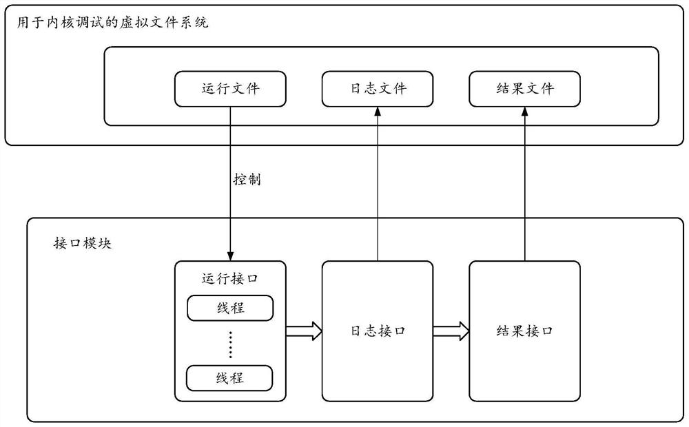 Unit testing method and device, computing equipment and medium