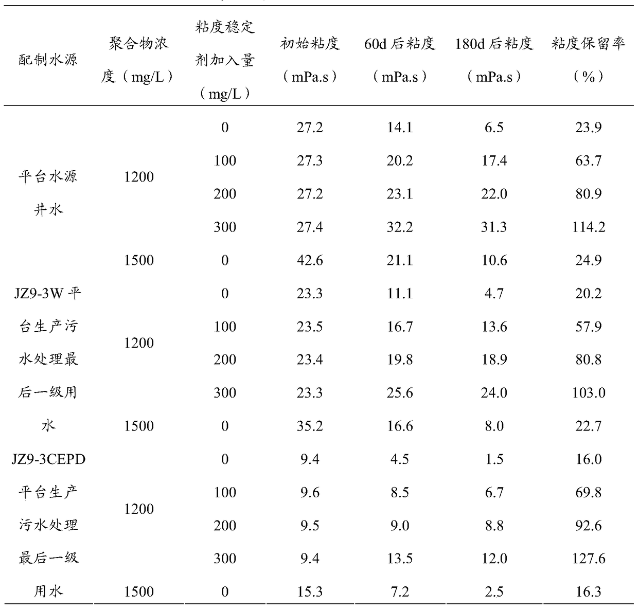 A kind of viscosity stabilizer and its application