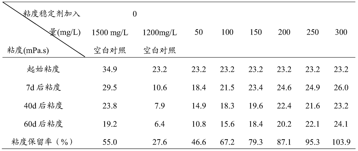 A kind of viscosity stabilizer and its application