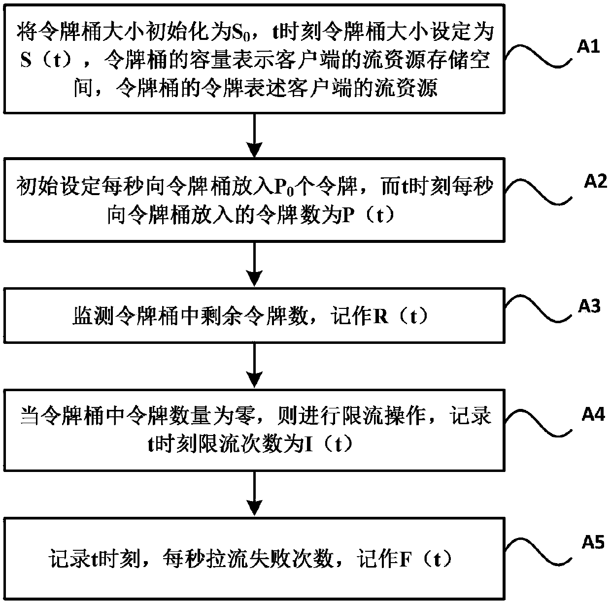 Regulation and control method for screenshot service, storage medium, electronic equipment and system