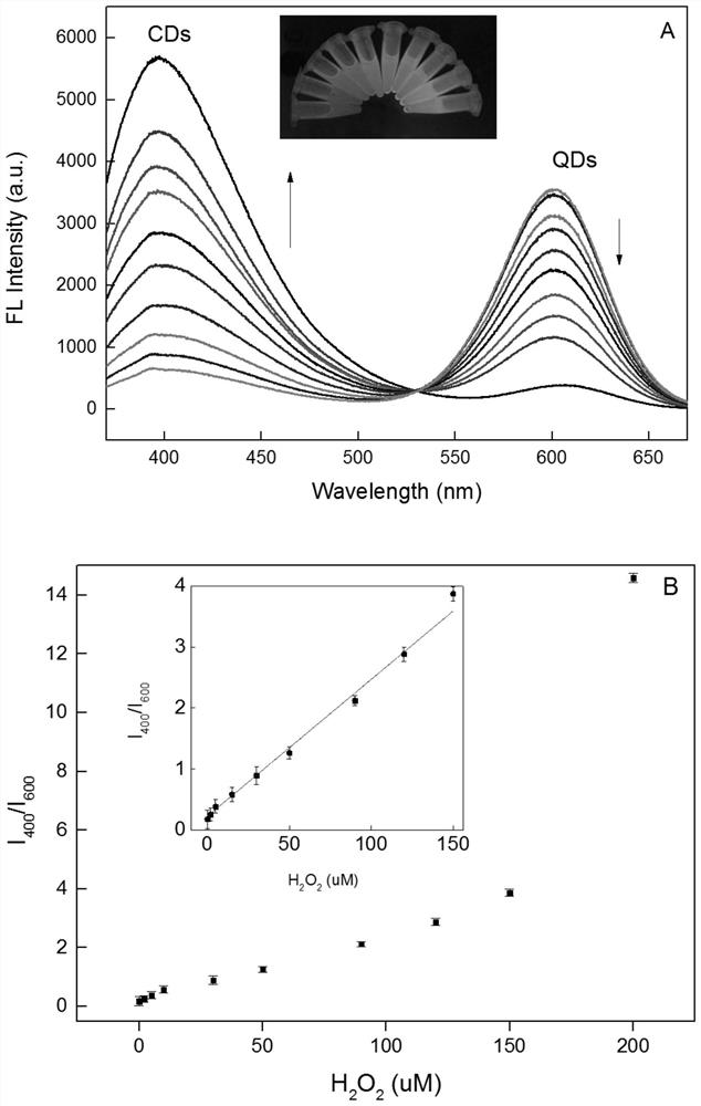 Dual-response ratiometric fluorescent probe based on dual detection mechanism and its construction method