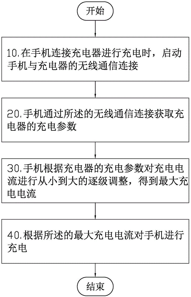 Mobile phone charger and safety authentication method and system thereof