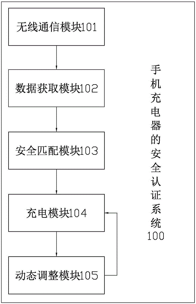 Mobile phone charger and safety authentication method and system thereof