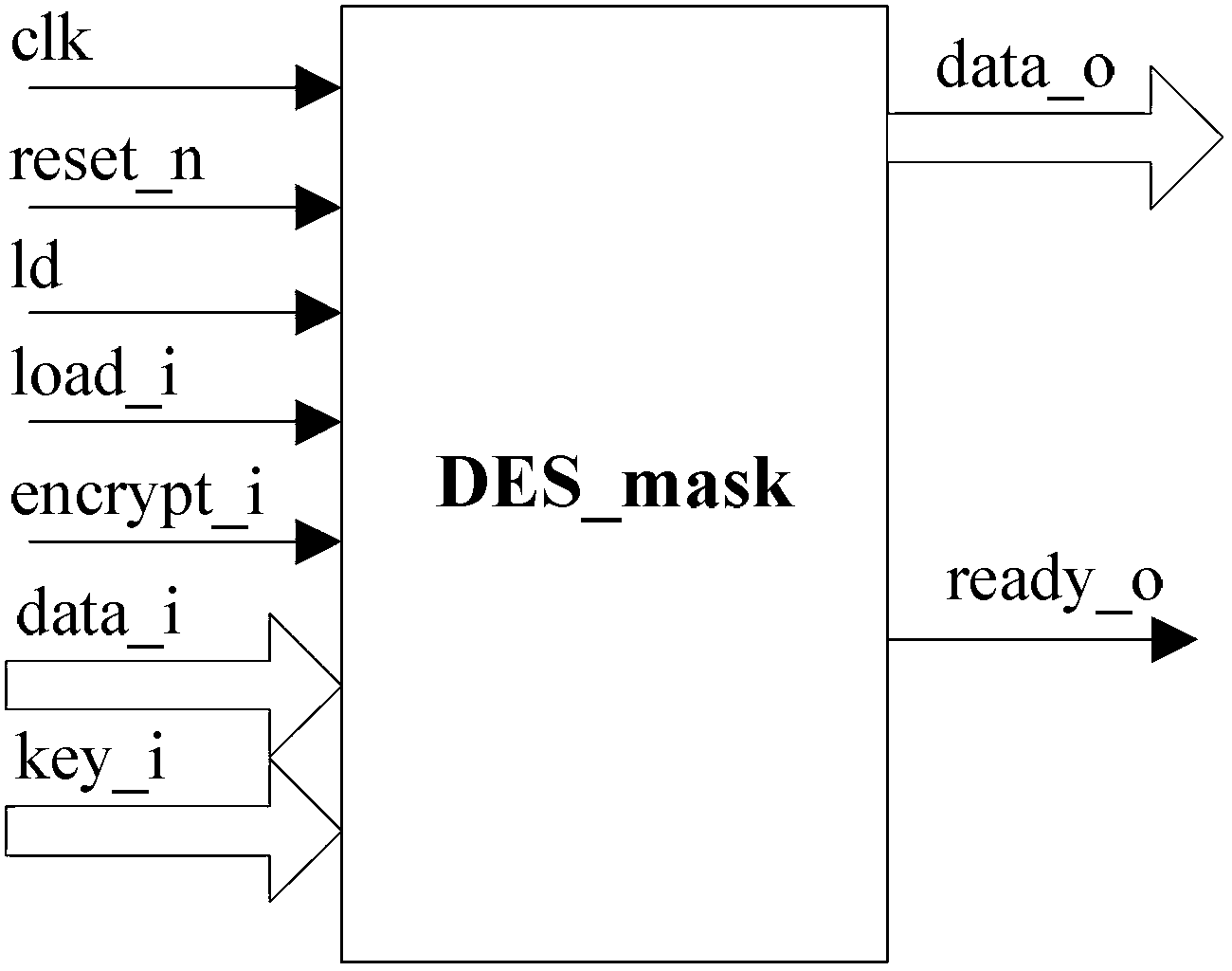 Method and test circuit for preventing data encryption algorithm (DES) attack based on power analysis